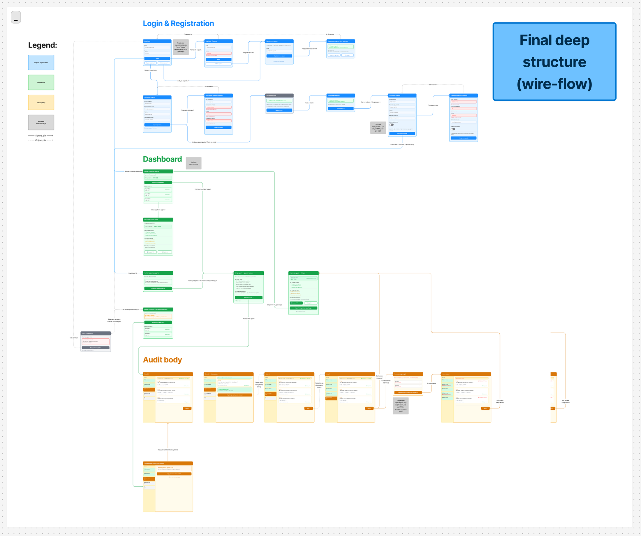 Final deep structure wireflow diagram