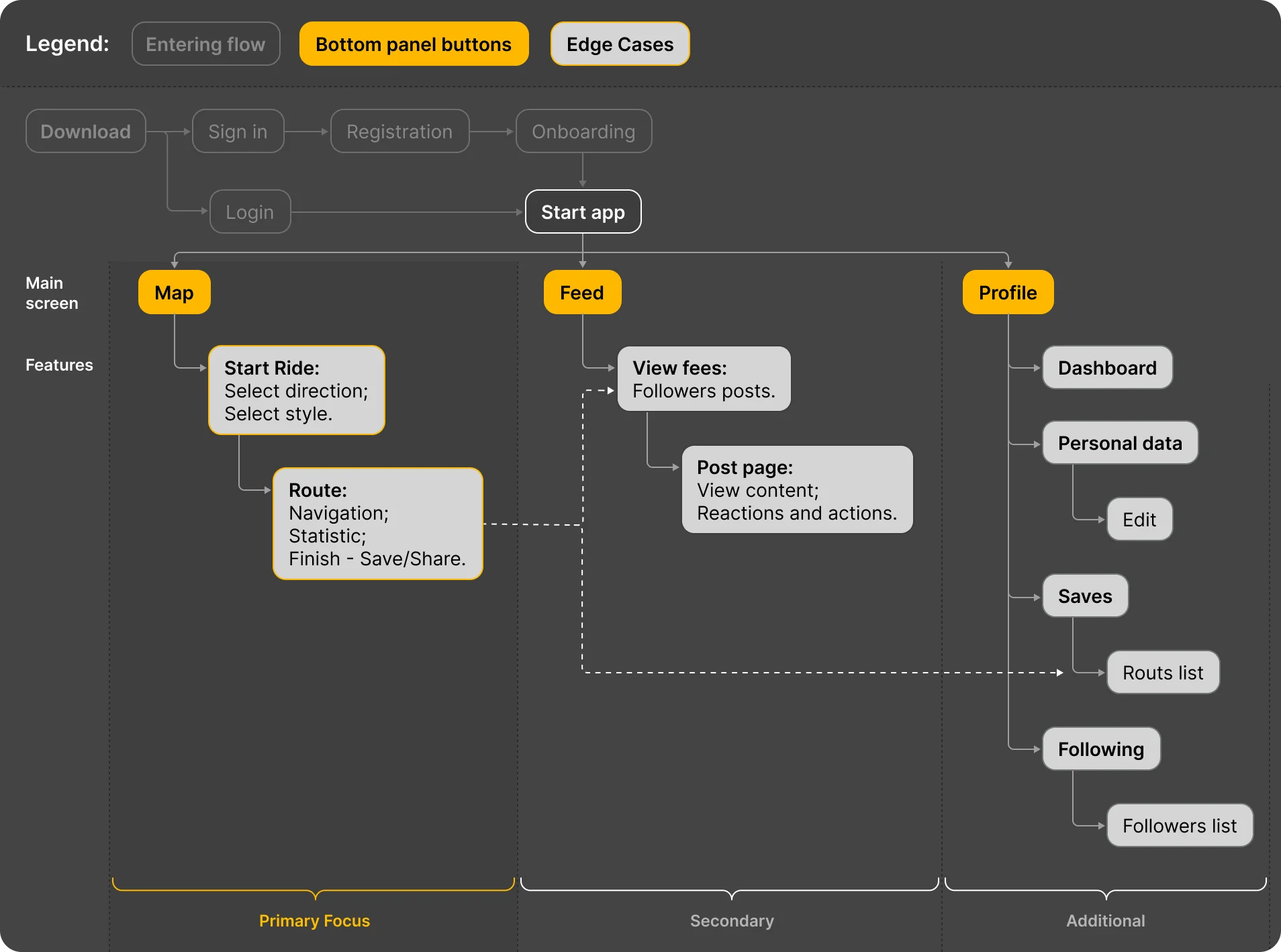 Ridi information architecture map