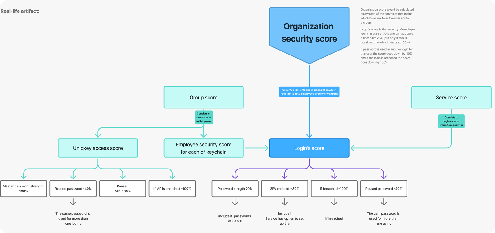 Diagram of the average security score calculation logic
