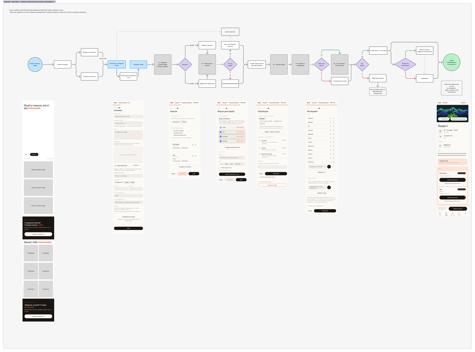 Mapping the current organizer flow with the client